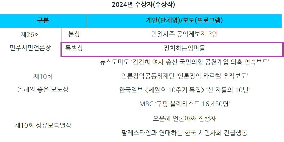 수상자들